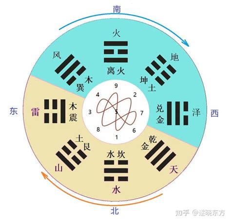 后天八卦五行|易学入门 